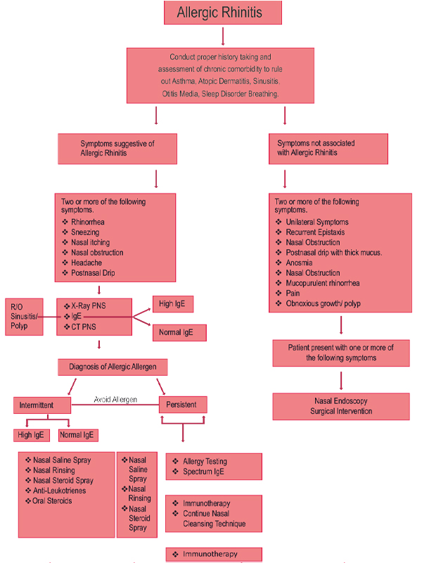 allergic rhinitis