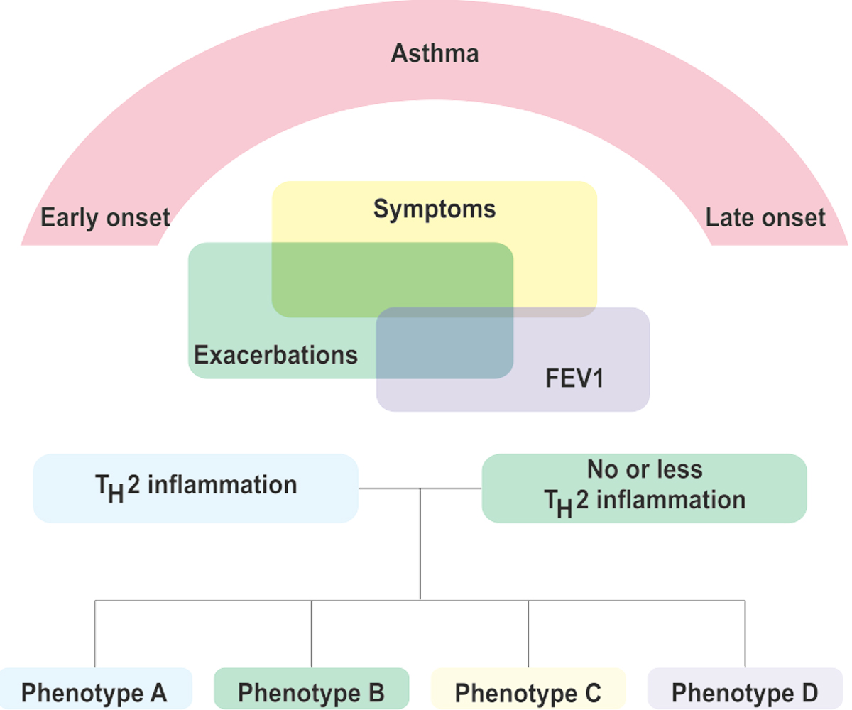 Asthma